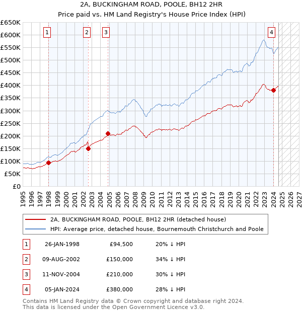 2A, BUCKINGHAM ROAD, POOLE, BH12 2HR: Price paid vs HM Land Registry's House Price Index