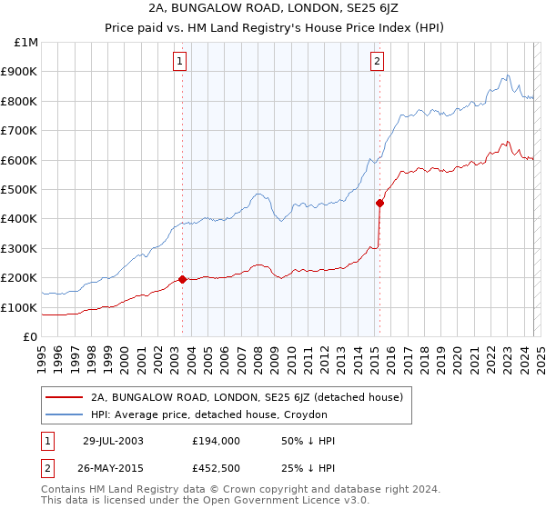 2A, BUNGALOW ROAD, LONDON, SE25 6JZ: Price paid vs HM Land Registry's House Price Index