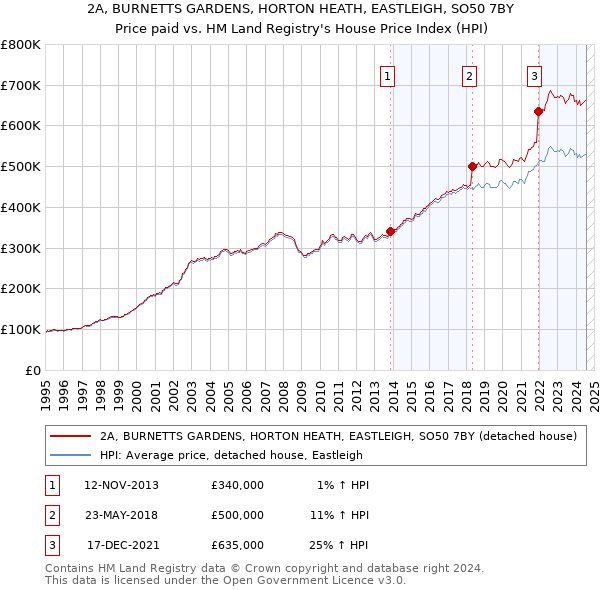 2A, BURNETTS GARDENS, HORTON HEATH, EASTLEIGH, SO50 7BY: Price paid vs HM Land Registry's House Price Index