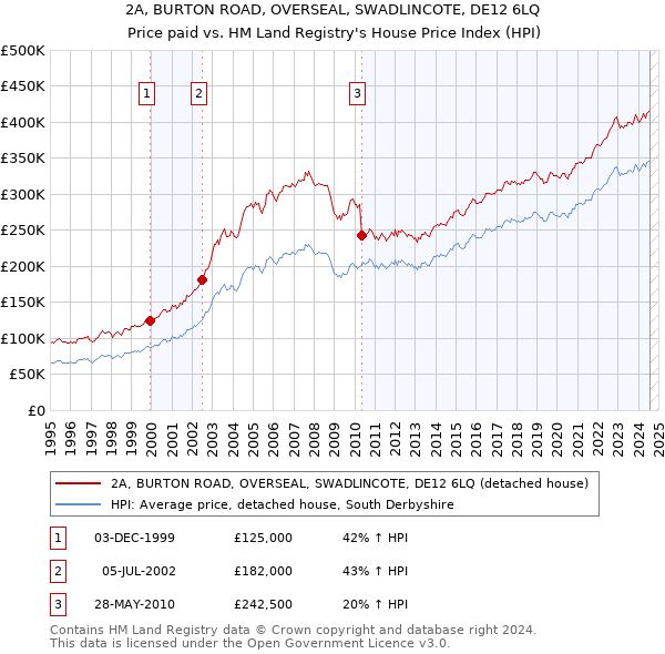 2A, BURTON ROAD, OVERSEAL, SWADLINCOTE, DE12 6LQ: Price paid vs HM Land Registry's House Price Index