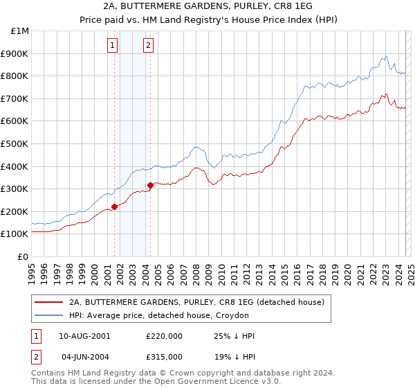 2A, BUTTERMERE GARDENS, PURLEY, CR8 1EG: Price paid vs HM Land Registry's House Price Index