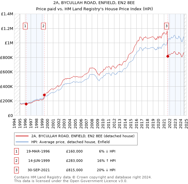 2A, BYCULLAH ROAD, ENFIELD, EN2 8EE: Price paid vs HM Land Registry's House Price Index