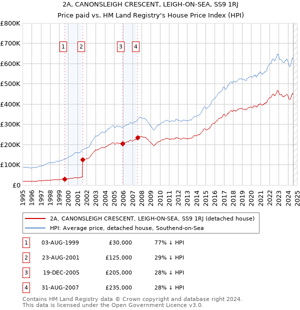 2A, CANONSLEIGH CRESCENT, LEIGH-ON-SEA, SS9 1RJ: Price paid vs HM Land Registry's House Price Index