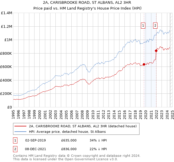 2A, CARISBROOKE ROAD, ST ALBANS, AL2 3HR: Price paid vs HM Land Registry's House Price Index