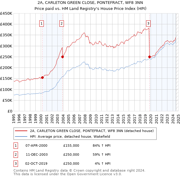 2A, CARLETON GREEN CLOSE, PONTEFRACT, WF8 3NN: Price paid vs HM Land Registry's House Price Index