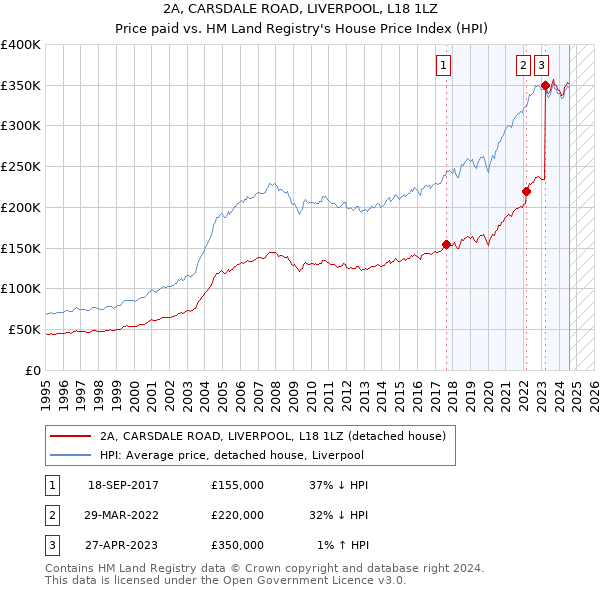 2A, CARSDALE ROAD, LIVERPOOL, L18 1LZ: Price paid vs HM Land Registry's House Price Index