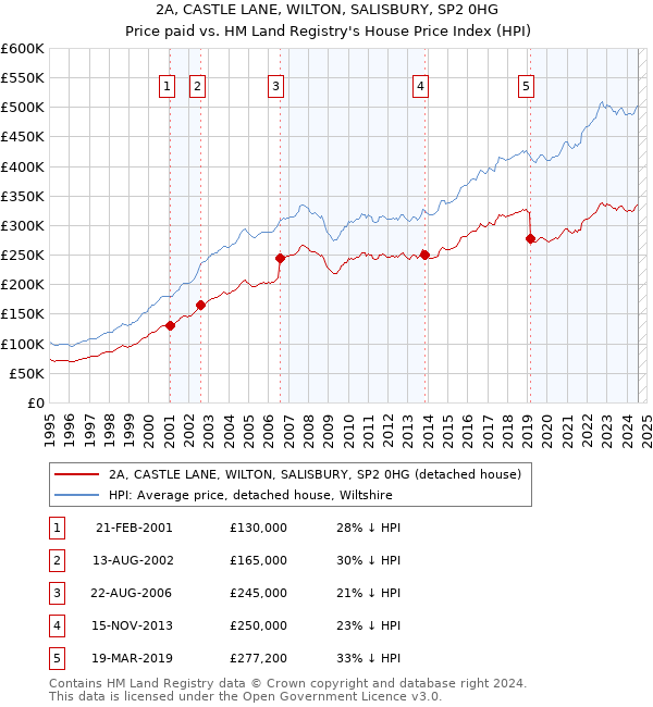 2A, CASTLE LANE, WILTON, SALISBURY, SP2 0HG: Price paid vs HM Land Registry's House Price Index