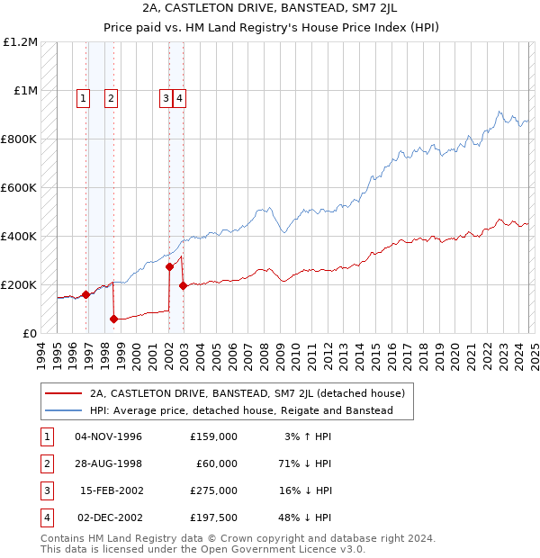 2A, CASTLETON DRIVE, BANSTEAD, SM7 2JL: Price paid vs HM Land Registry's House Price Index