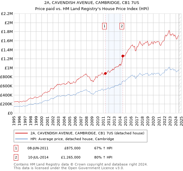 2A, CAVENDISH AVENUE, CAMBRIDGE, CB1 7US: Price paid vs HM Land Registry's House Price Index