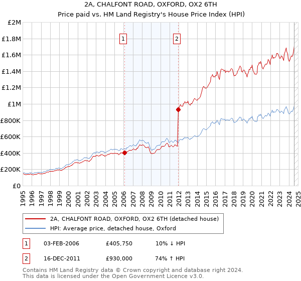 2A, CHALFONT ROAD, OXFORD, OX2 6TH: Price paid vs HM Land Registry's House Price Index