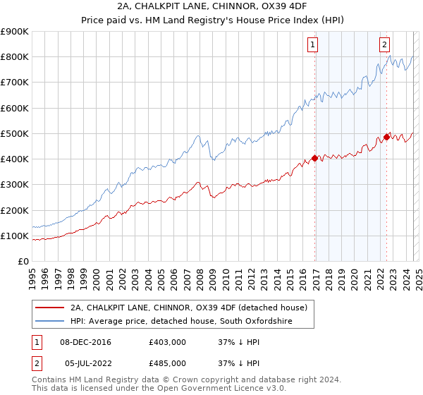 2A, CHALKPIT LANE, CHINNOR, OX39 4DF: Price paid vs HM Land Registry's House Price Index