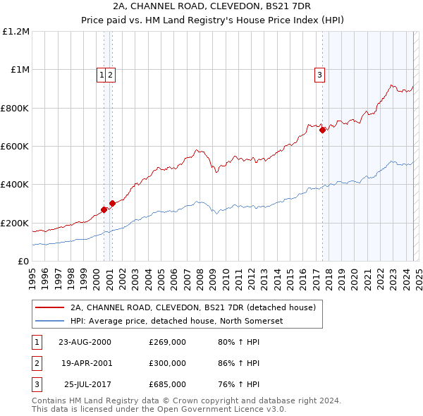 2A, CHANNEL ROAD, CLEVEDON, BS21 7DR: Price paid vs HM Land Registry's House Price Index