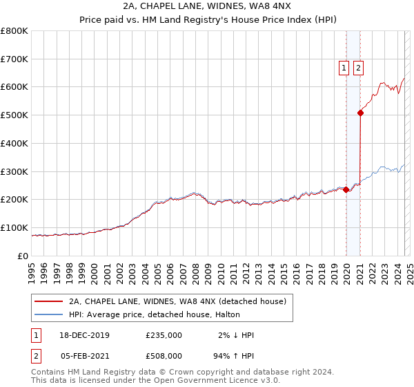 2A, CHAPEL LANE, WIDNES, WA8 4NX: Price paid vs HM Land Registry's House Price Index