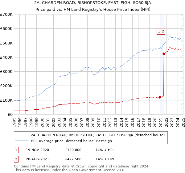 2A, CHARDEN ROAD, BISHOPSTOKE, EASTLEIGH, SO50 8JA: Price paid vs HM Land Registry's House Price Index