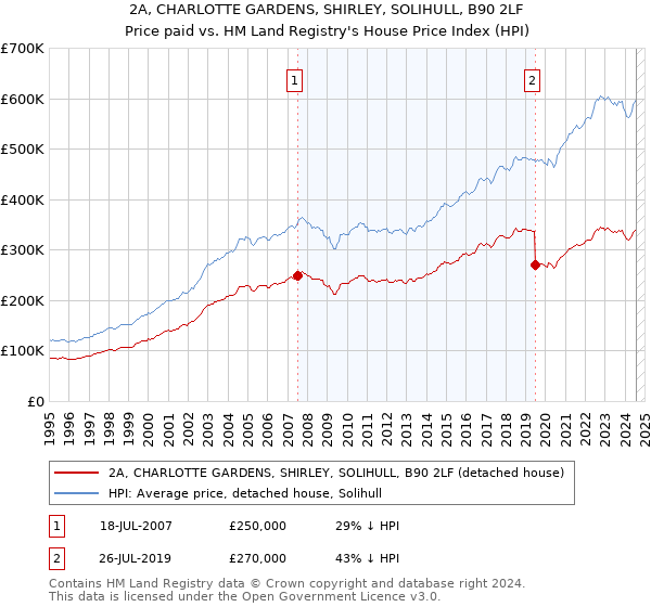 2A, CHARLOTTE GARDENS, SHIRLEY, SOLIHULL, B90 2LF: Price paid vs HM Land Registry's House Price Index