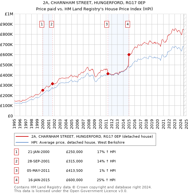 2A, CHARNHAM STREET, HUNGERFORD, RG17 0EP: Price paid vs HM Land Registry's House Price Index