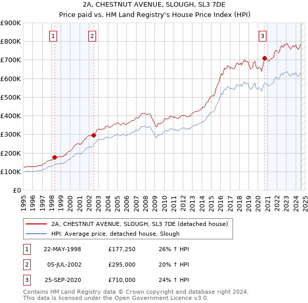 2A, CHESTNUT AVENUE, SLOUGH, SL3 7DE: Price paid vs HM Land Registry's House Price Index