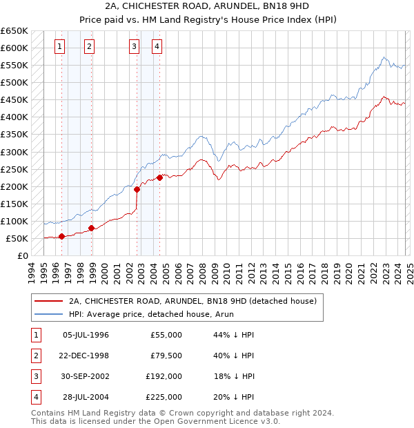 2A, CHICHESTER ROAD, ARUNDEL, BN18 9HD: Price paid vs HM Land Registry's House Price Index