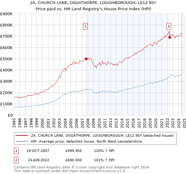 2A, CHURCH LANE, OSGATHORPE, LOUGHBOROUGH, LE12 9SY: Price paid vs HM Land Registry's House Price Index