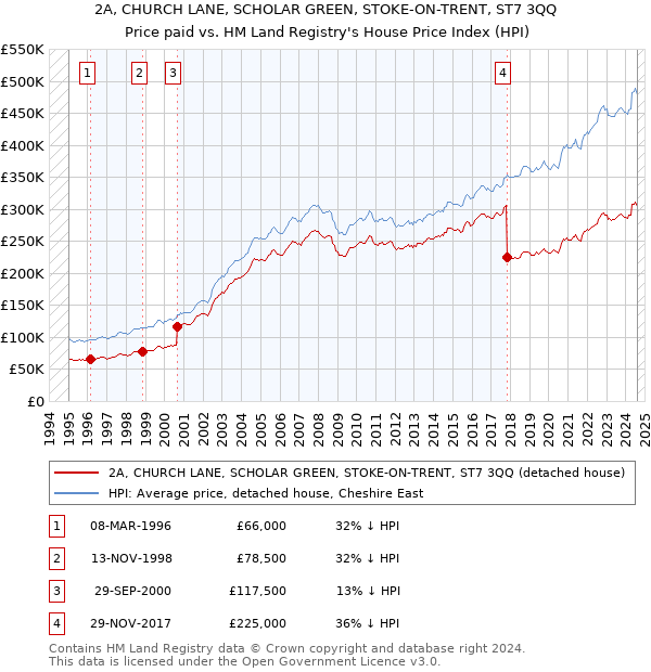 2A, CHURCH LANE, SCHOLAR GREEN, STOKE-ON-TRENT, ST7 3QQ: Price paid vs HM Land Registry's House Price Index