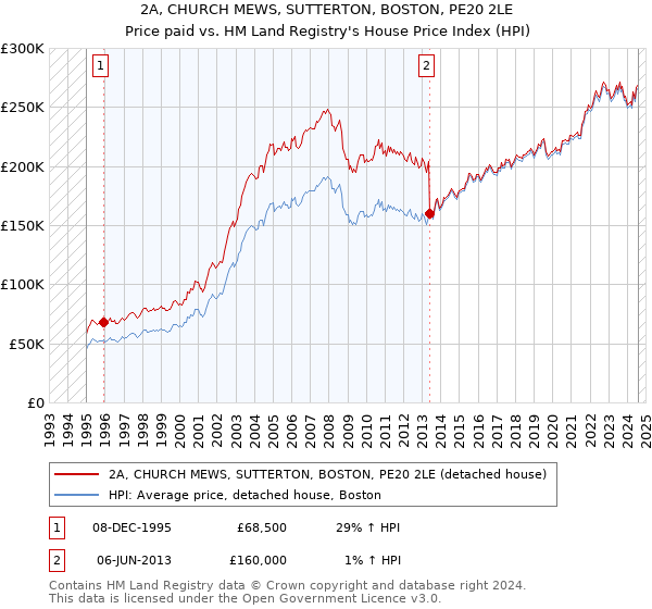 2A, CHURCH MEWS, SUTTERTON, BOSTON, PE20 2LE: Price paid vs HM Land Registry's House Price Index