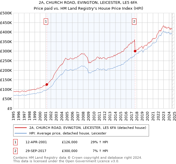 2A, CHURCH ROAD, EVINGTON, LEICESTER, LE5 6FA: Price paid vs HM Land Registry's House Price Index