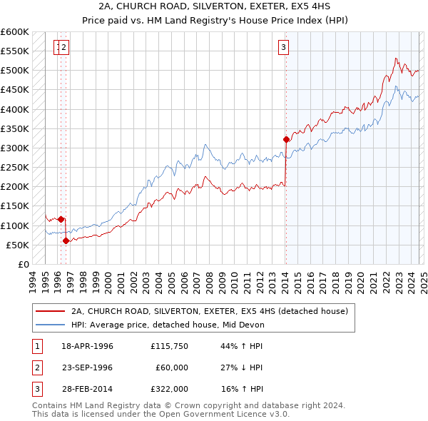 2A, CHURCH ROAD, SILVERTON, EXETER, EX5 4HS: Price paid vs HM Land Registry's House Price Index