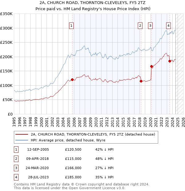 2A, CHURCH ROAD, THORNTON-CLEVELEYS, FY5 2TZ: Price paid vs HM Land Registry's House Price Index