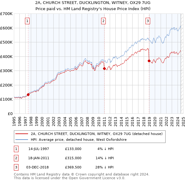 2A, CHURCH STREET, DUCKLINGTON, WITNEY, OX29 7UG: Price paid vs HM Land Registry's House Price Index