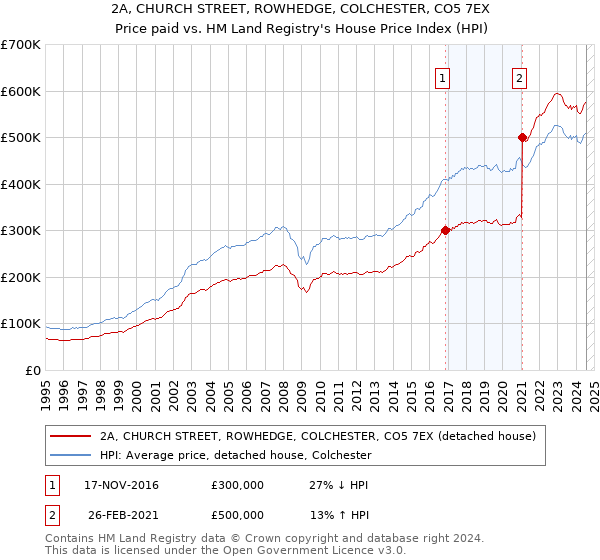 2A, CHURCH STREET, ROWHEDGE, COLCHESTER, CO5 7EX: Price paid vs HM Land Registry's House Price Index