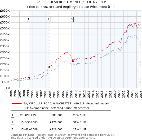 2A, CIRCULAR ROAD, MANCHESTER, M20 3LP: Price paid vs HM Land Registry's House Price Index