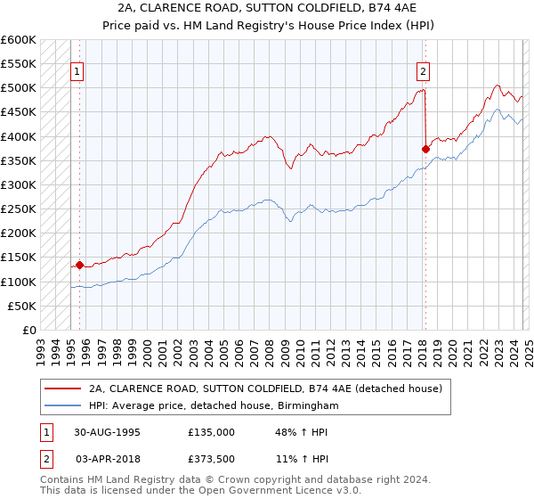 2A, CLARENCE ROAD, SUTTON COLDFIELD, B74 4AE: Price paid vs HM Land Registry's House Price Index