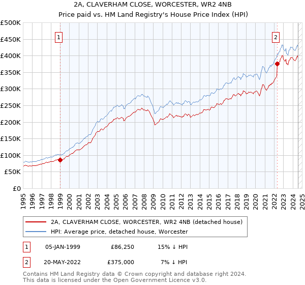 2A, CLAVERHAM CLOSE, WORCESTER, WR2 4NB: Price paid vs HM Land Registry's House Price Index