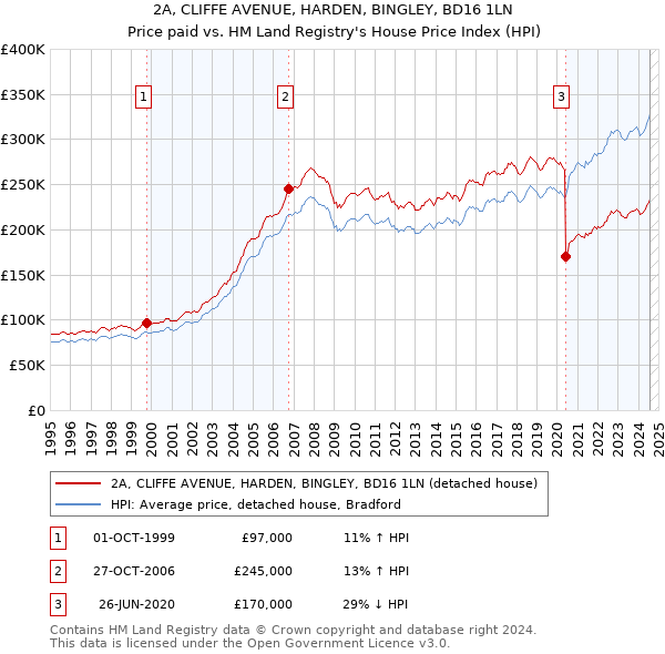 2A, CLIFFE AVENUE, HARDEN, BINGLEY, BD16 1LN: Price paid vs HM Land Registry's House Price Index