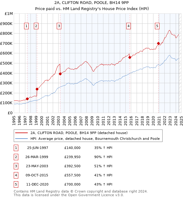 2A, CLIFTON ROAD, POOLE, BH14 9PP: Price paid vs HM Land Registry's House Price Index