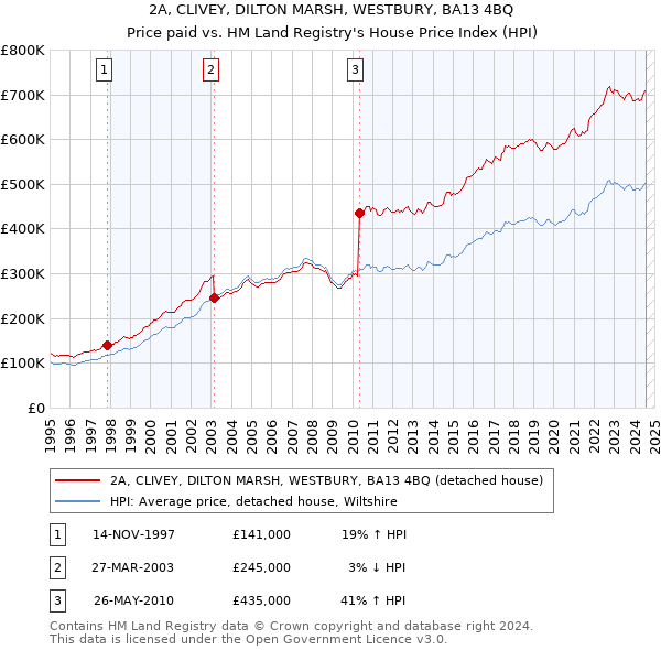 2A, CLIVEY, DILTON MARSH, WESTBURY, BA13 4BQ: Price paid vs HM Land Registry's House Price Index