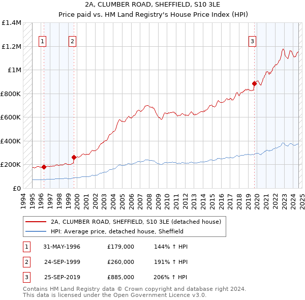 2A, CLUMBER ROAD, SHEFFIELD, S10 3LE: Price paid vs HM Land Registry's House Price Index