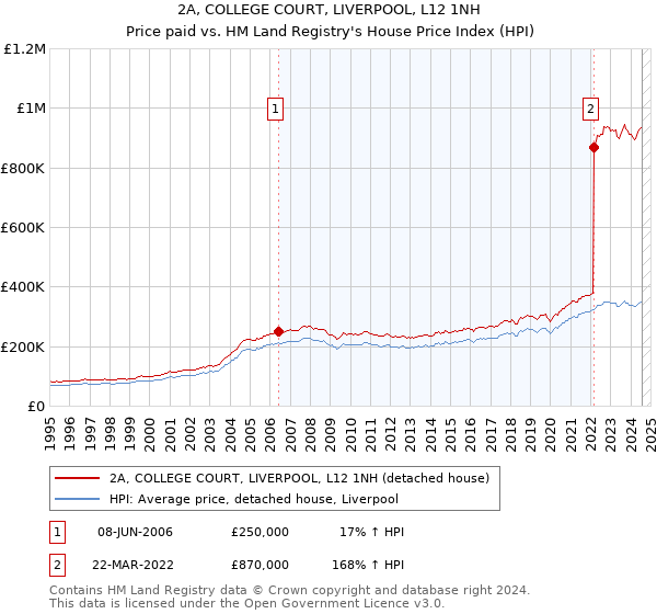 2A, COLLEGE COURT, LIVERPOOL, L12 1NH: Price paid vs HM Land Registry's House Price Index