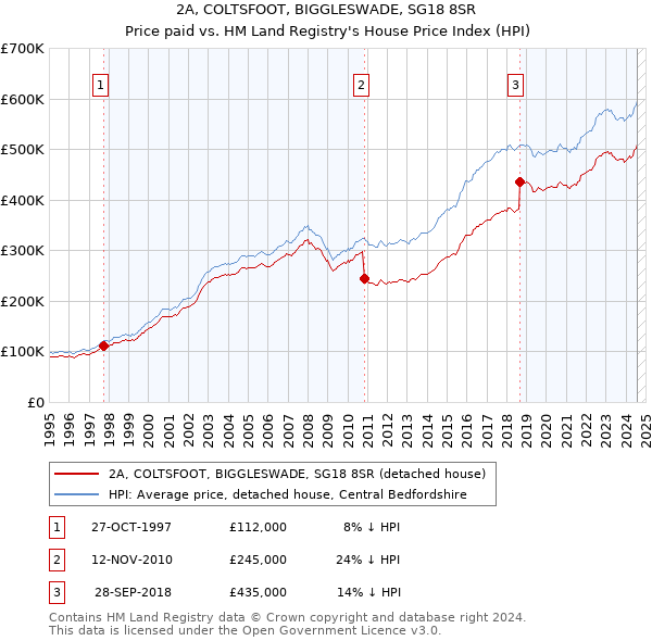 2A, COLTSFOOT, BIGGLESWADE, SG18 8SR: Price paid vs HM Land Registry's House Price Index