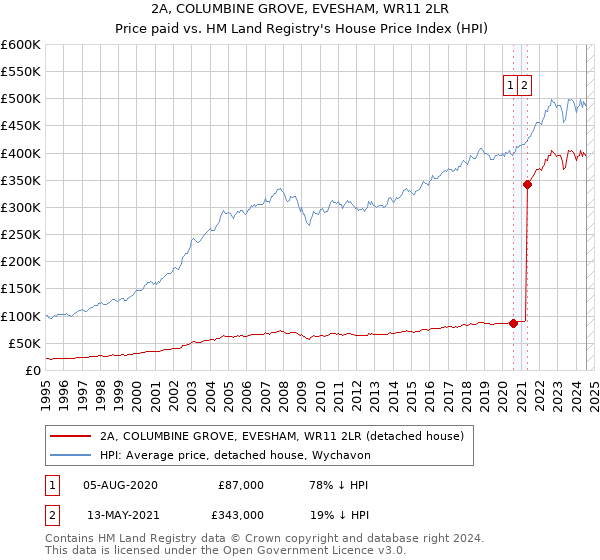 2A, COLUMBINE GROVE, EVESHAM, WR11 2LR: Price paid vs HM Land Registry's House Price Index