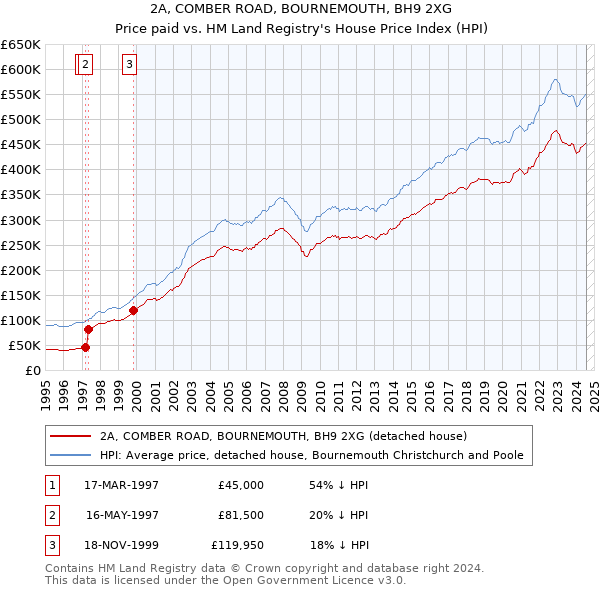 2A, COMBER ROAD, BOURNEMOUTH, BH9 2XG: Price paid vs HM Land Registry's House Price Index