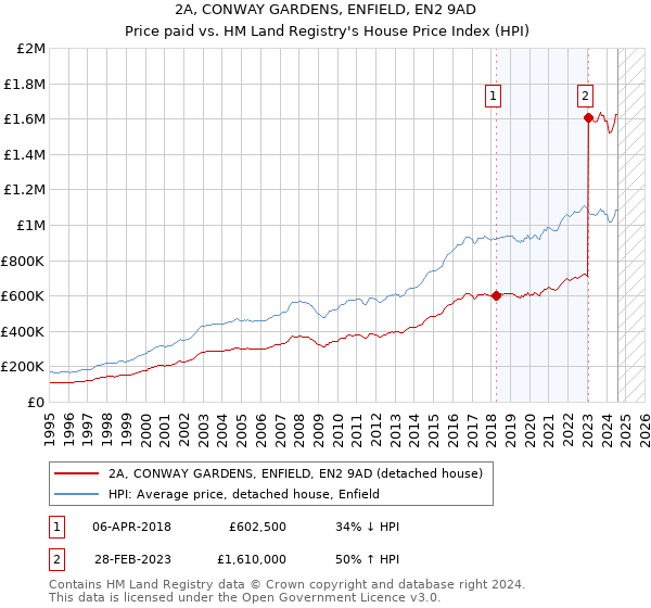 2A, CONWAY GARDENS, ENFIELD, EN2 9AD: Price paid vs HM Land Registry's House Price Index