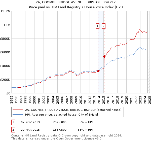 2A, COOMBE BRIDGE AVENUE, BRISTOL, BS9 2LP: Price paid vs HM Land Registry's House Price Index