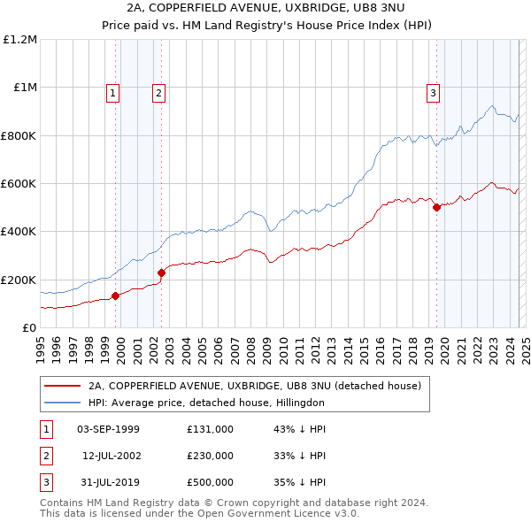 2A, COPPERFIELD AVENUE, UXBRIDGE, UB8 3NU: Price paid vs HM Land Registry's House Price Index