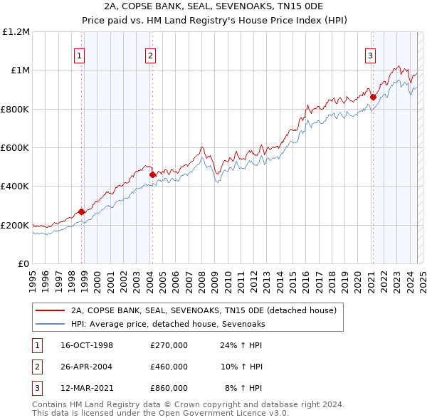 2A, COPSE BANK, SEAL, SEVENOAKS, TN15 0DE: Price paid vs HM Land Registry's House Price Index