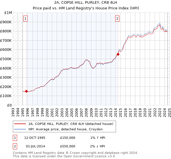 2A, COPSE HILL, PURLEY, CR8 4LH: Price paid vs HM Land Registry's House Price Index