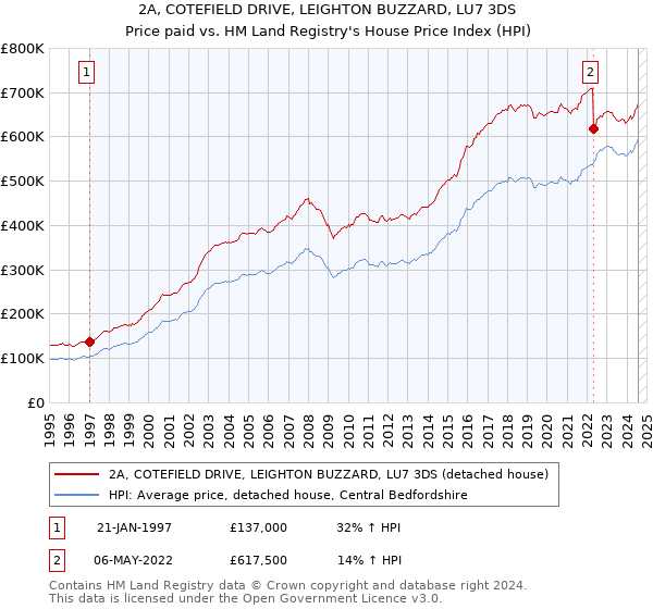 2A, COTEFIELD DRIVE, LEIGHTON BUZZARD, LU7 3DS: Price paid vs HM Land Registry's House Price Index