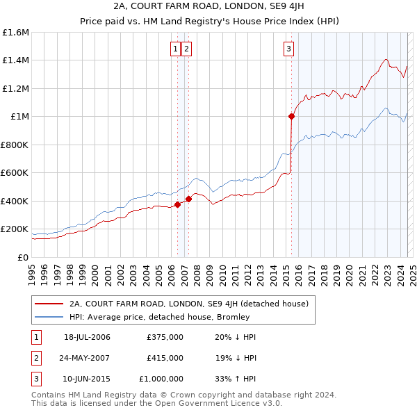 2A, COURT FARM ROAD, LONDON, SE9 4JH: Price paid vs HM Land Registry's House Price Index