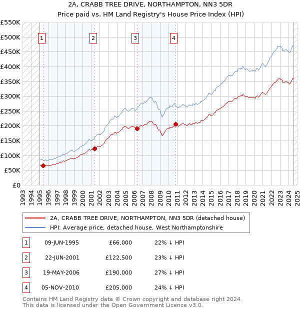 2A, CRABB TREE DRIVE, NORTHAMPTON, NN3 5DR: Price paid vs HM Land Registry's House Price Index