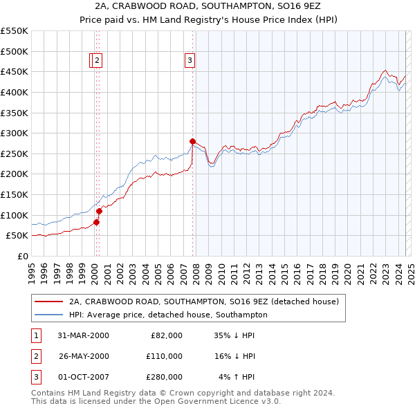 2A, CRABWOOD ROAD, SOUTHAMPTON, SO16 9EZ: Price paid vs HM Land Registry's House Price Index